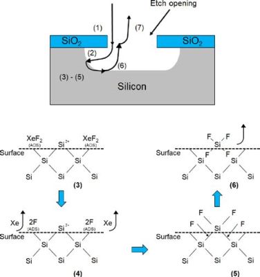  Xenon Difluoride: Hur revolutionerar denna kraftfulla förening framtiden för energilagring?